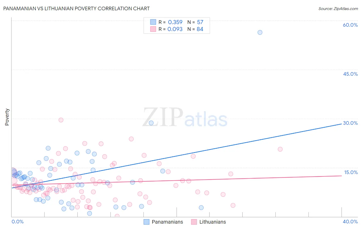 Panamanian vs Lithuanian Poverty