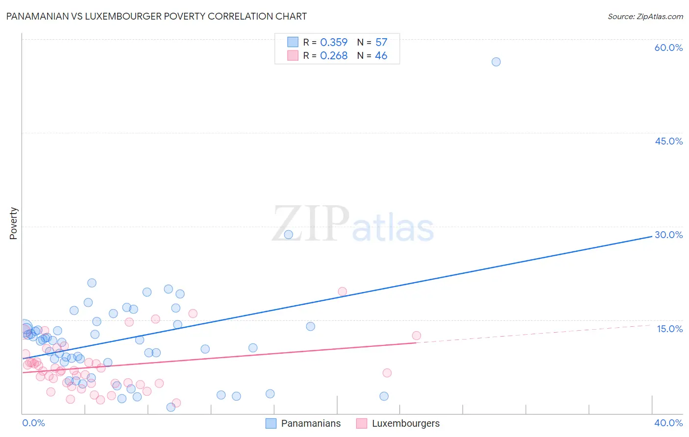 Panamanian vs Luxembourger Poverty