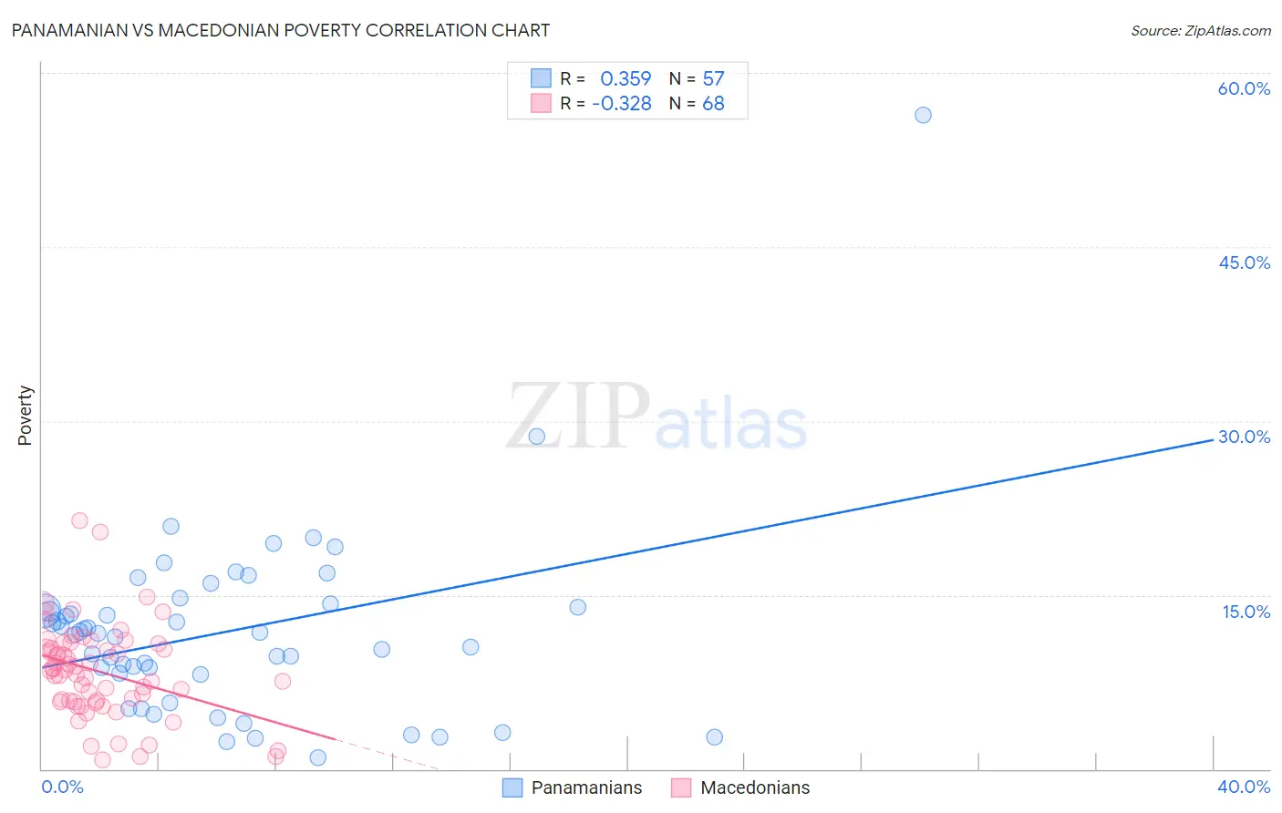 Panamanian vs Macedonian Poverty