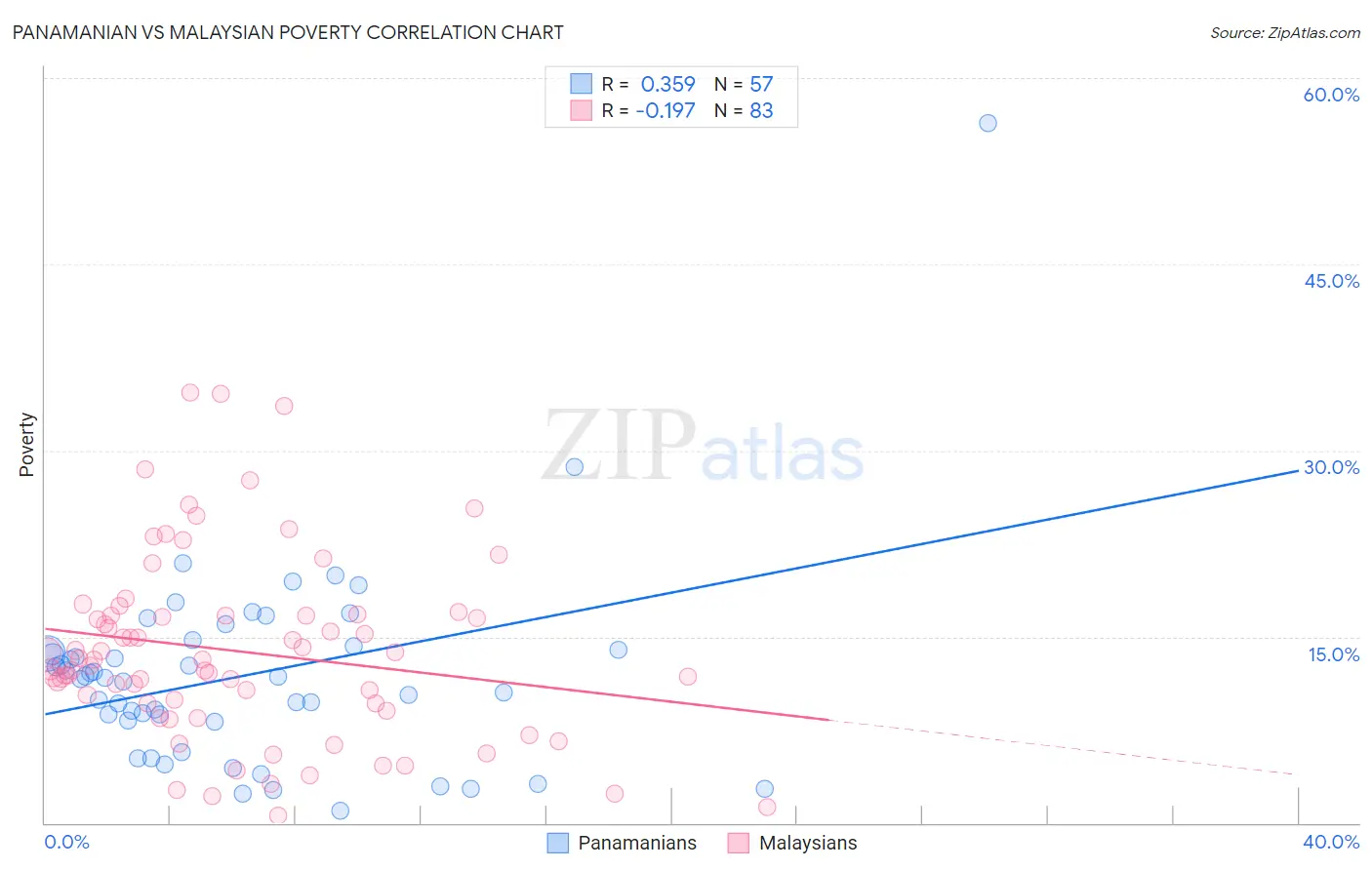 Panamanian vs Malaysian Poverty