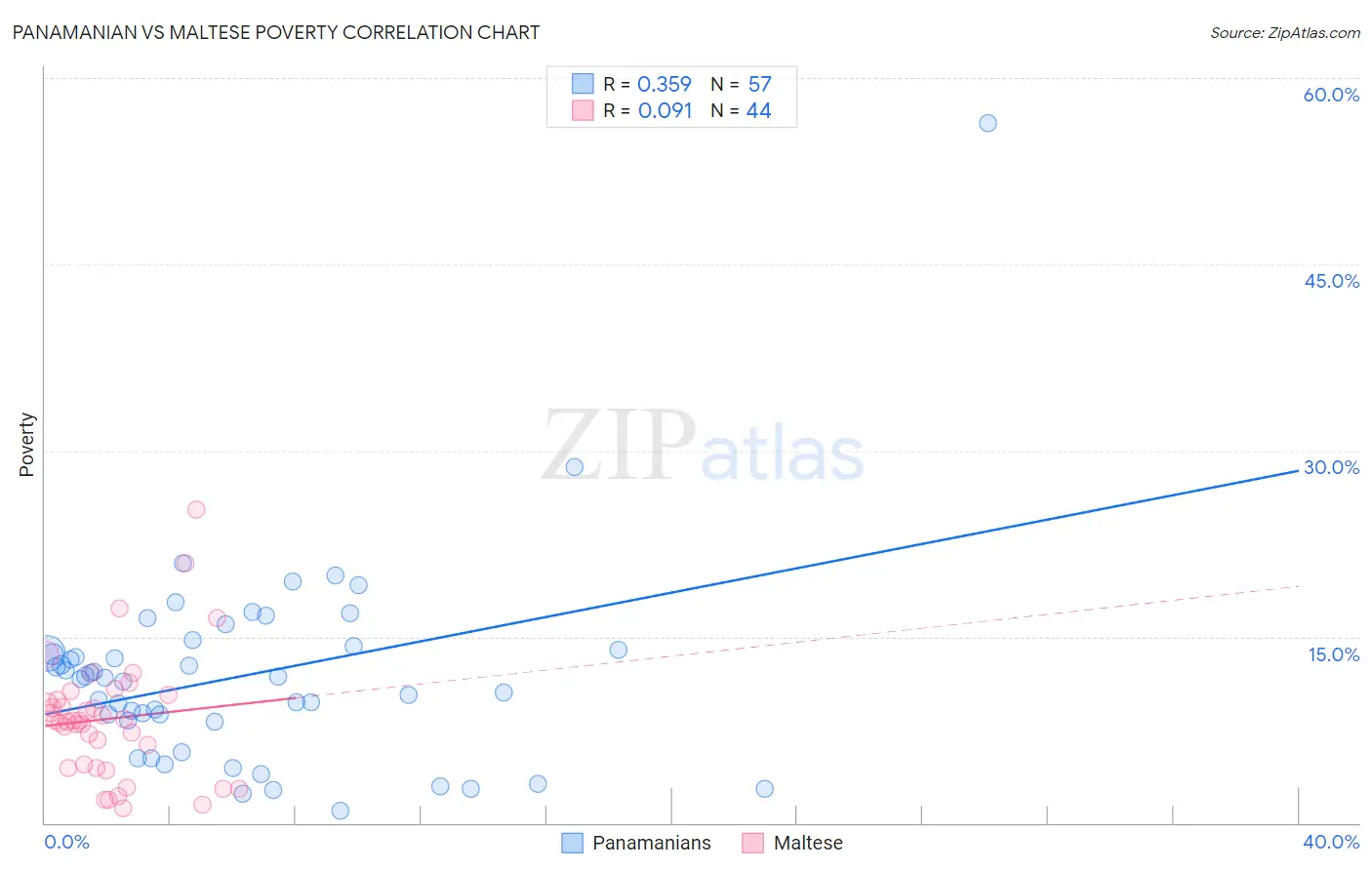 Panamanian vs Maltese Poverty