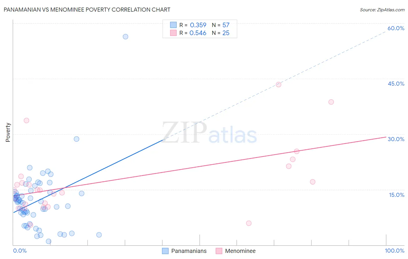 Panamanian vs Menominee Poverty