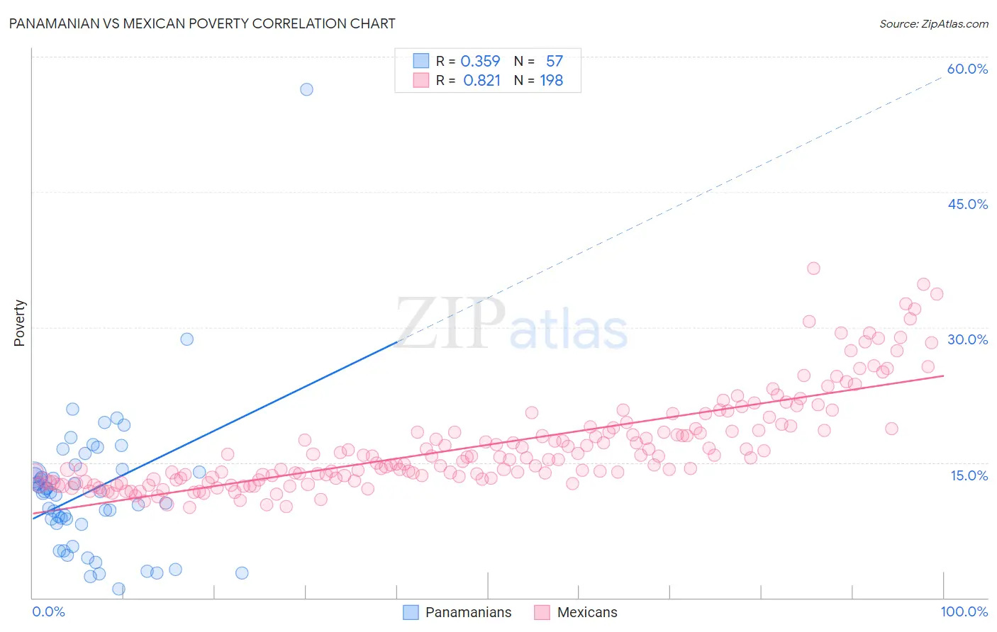 Panamanian vs Mexican Poverty