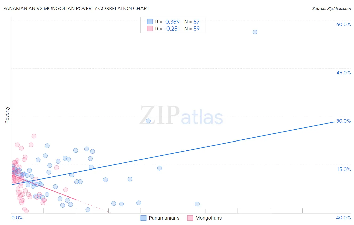 Panamanian vs Mongolian Poverty