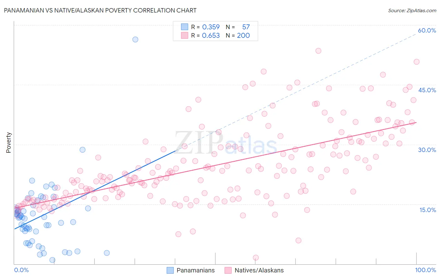 Panamanian vs Native/Alaskan Poverty