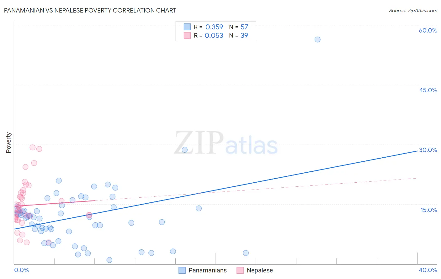 Panamanian vs Nepalese Poverty