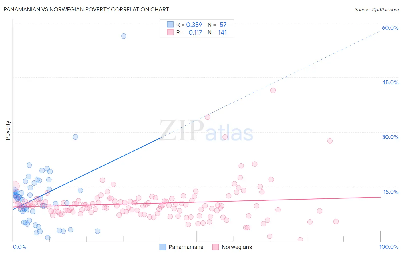 Panamanian vs Norwegian Poverty