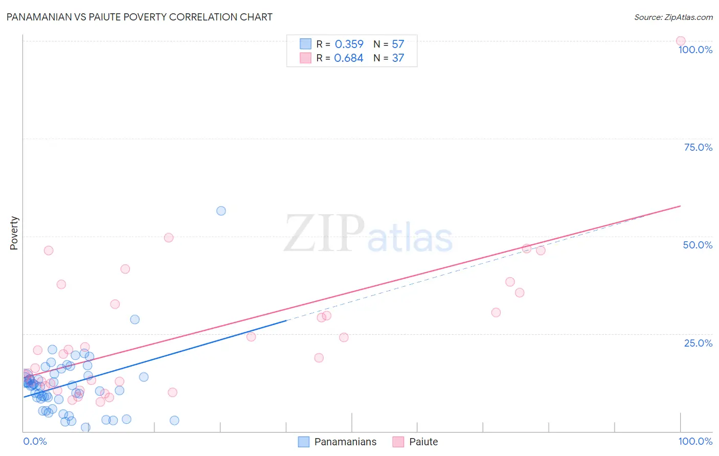 Panamanian vs Paiute Poverty