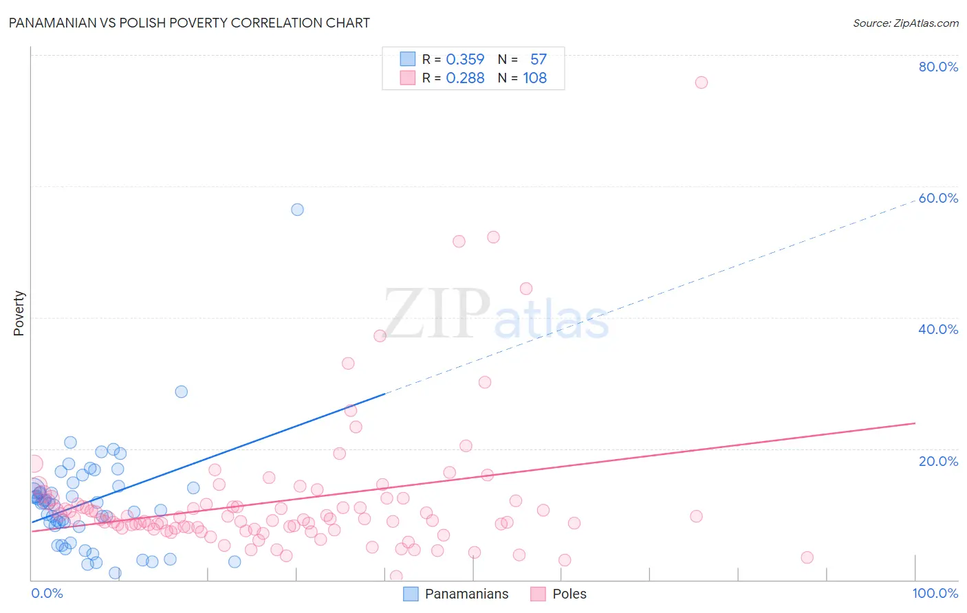 Panamanian vs Polish Poverty