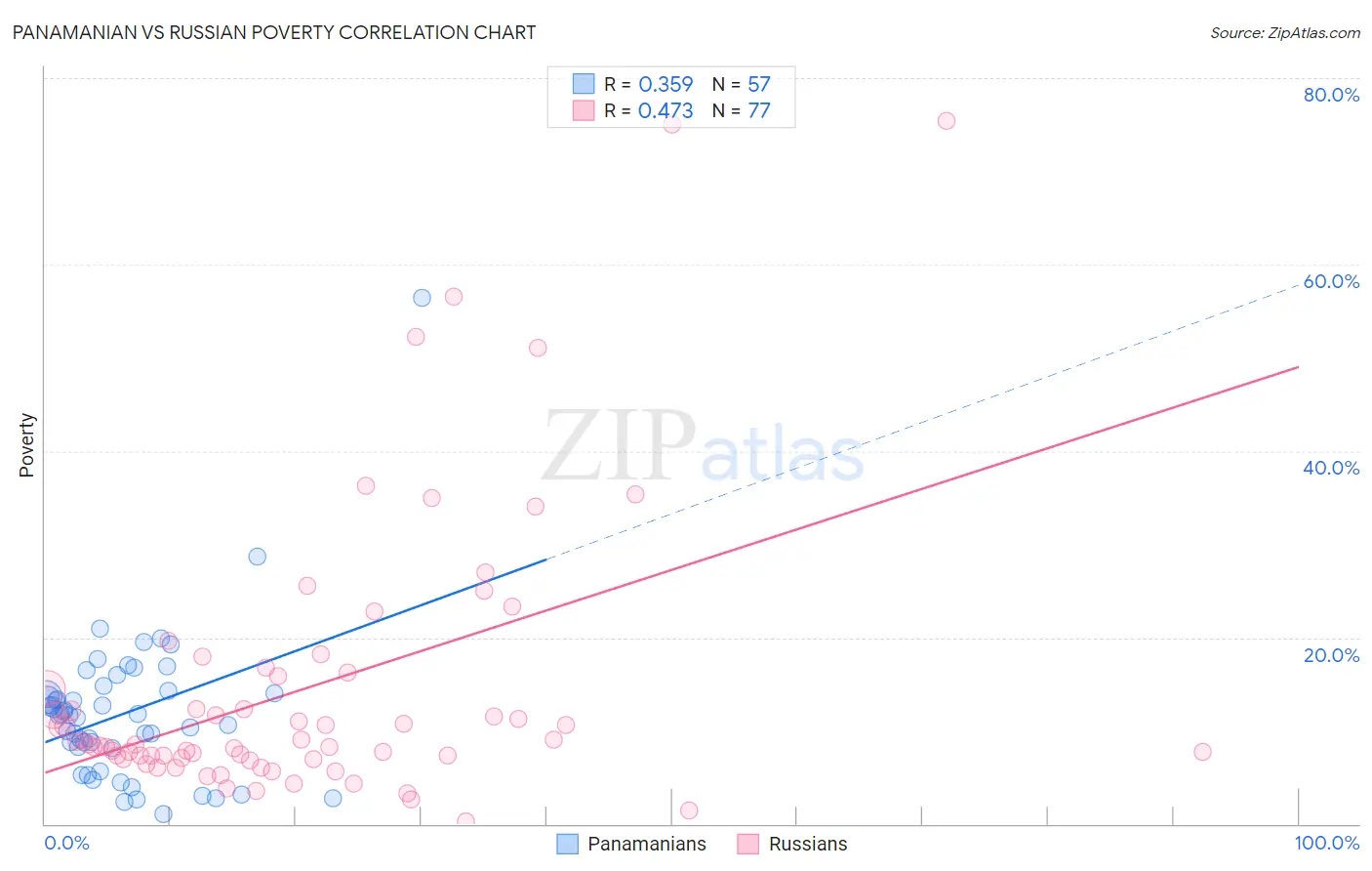 Panamanian vs Russian Poverty