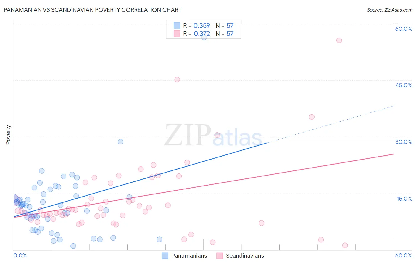 Panamanian vs Scandinavian Poverty