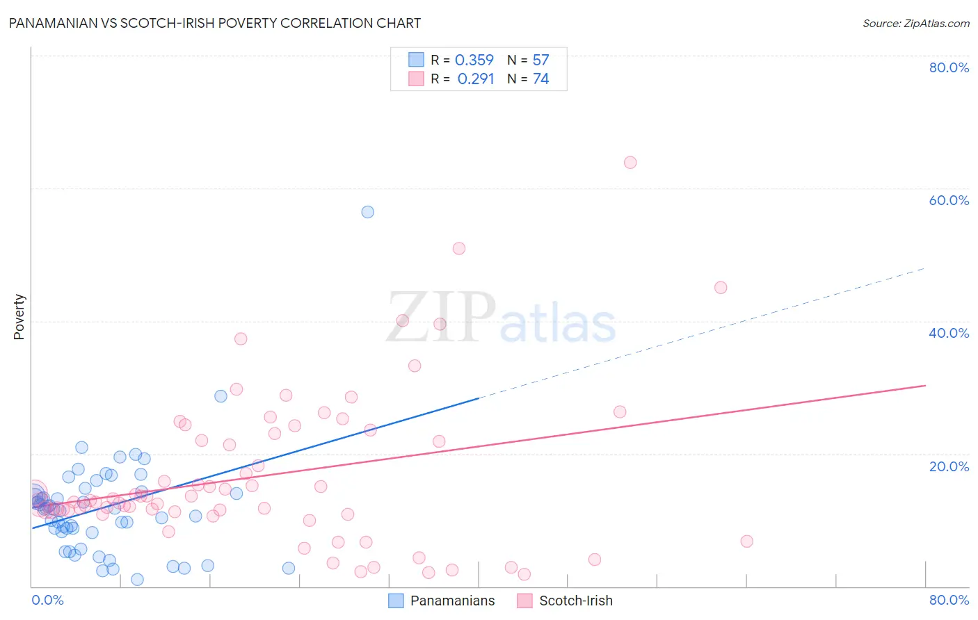 Panamanian vs Scotch-Irish Poverty