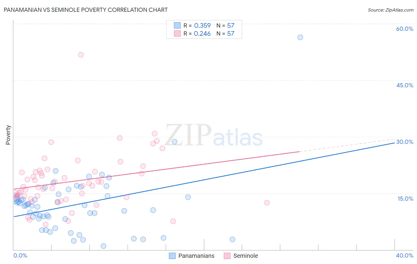 Panamanian vs Seminole Poverty