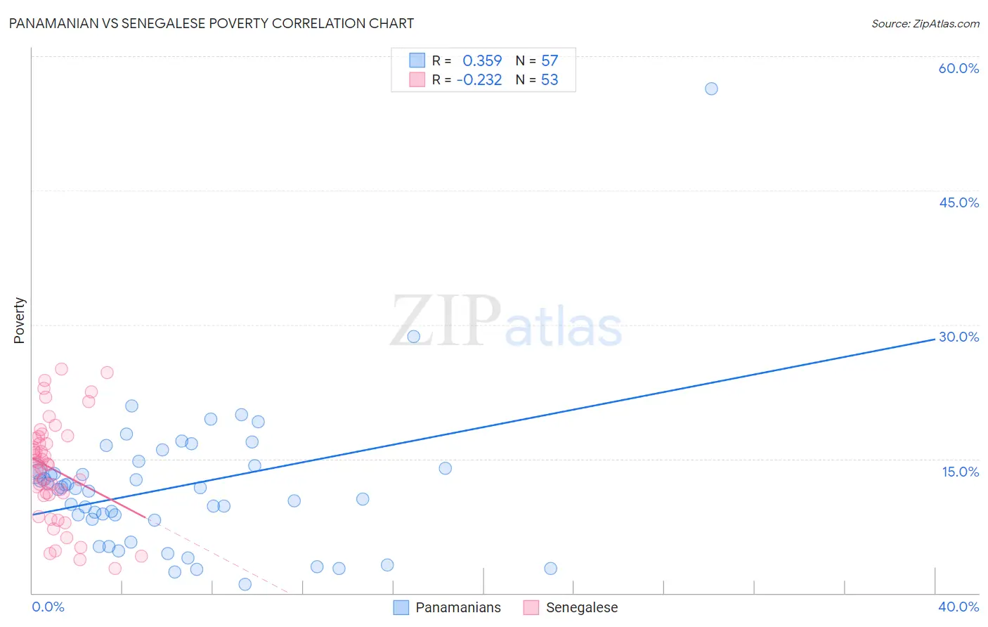 Panamanian vs Senegalese Poverty