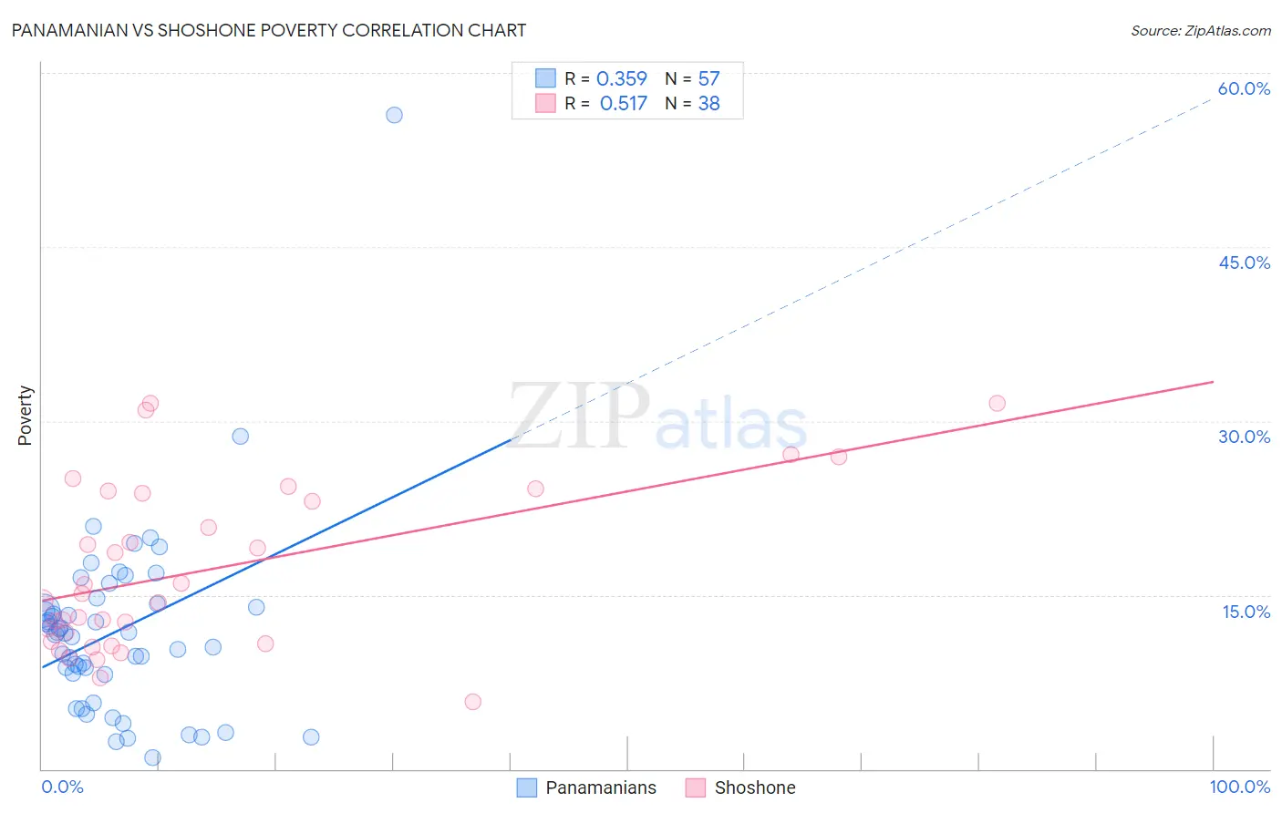 Panamanian vs Shoshone Poverty