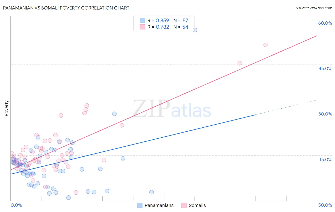 Panamanian vs Somali Poverty