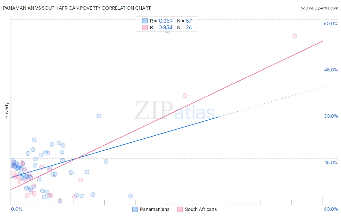Panamanian vs South African Poverty