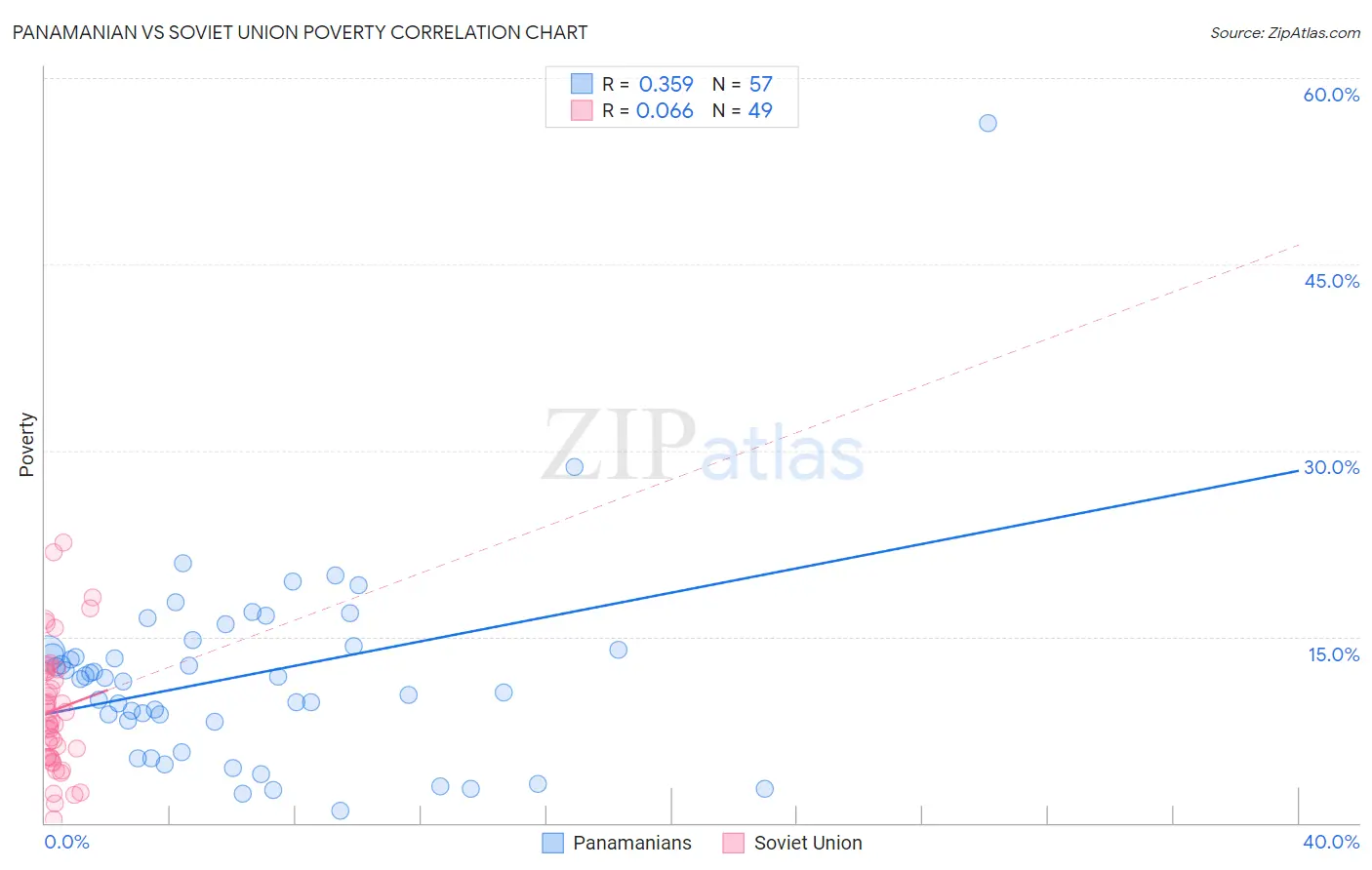 Panamanian vs Soviet Union Poverty