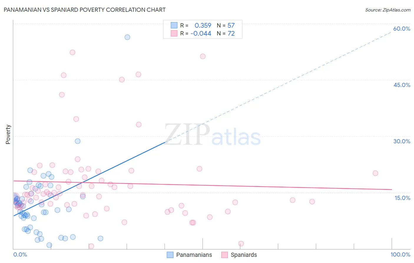 Panamanian vs Spaniard Poverty
