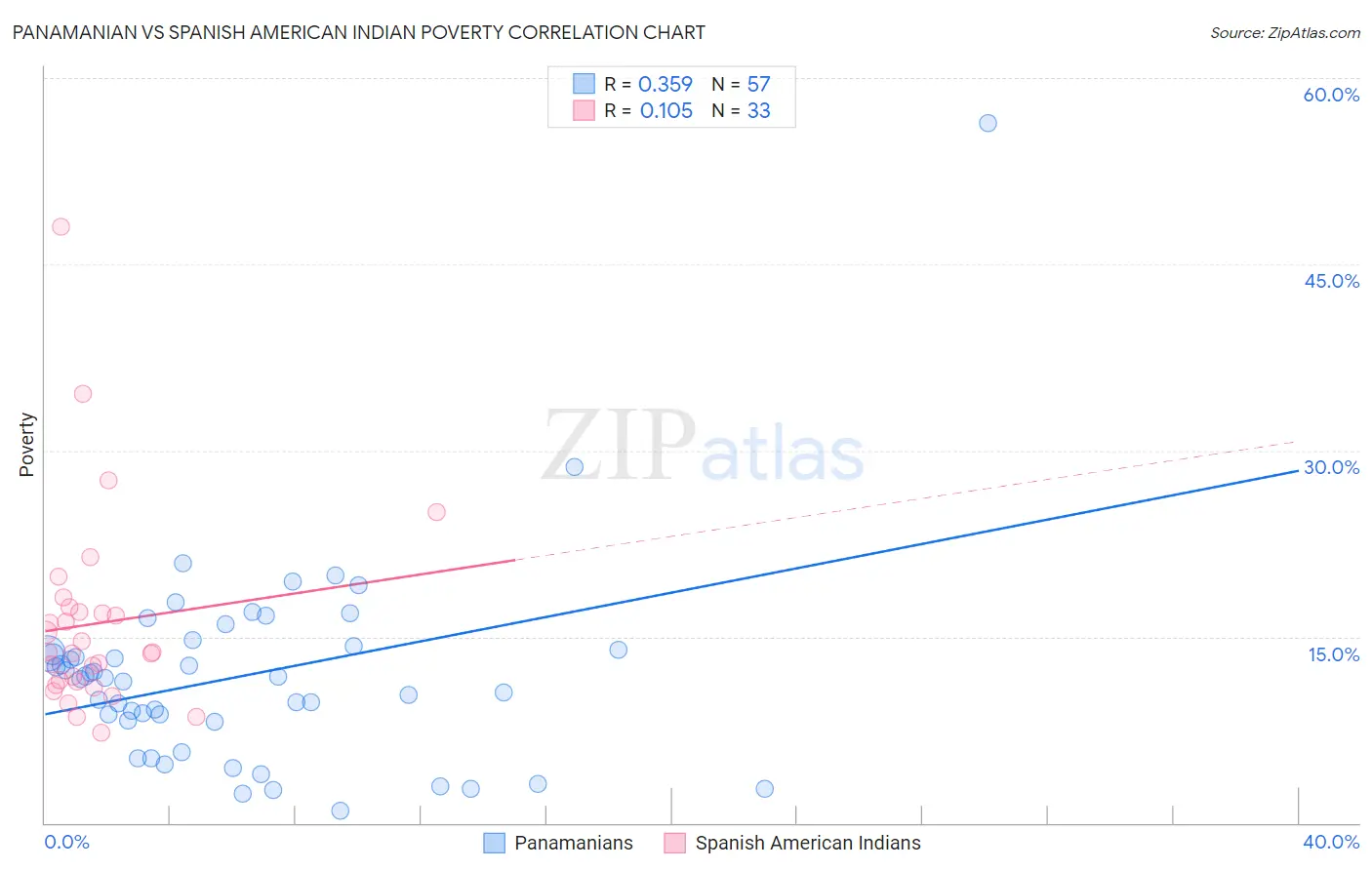 Panamanian vs Spanish American Indian Poverty
