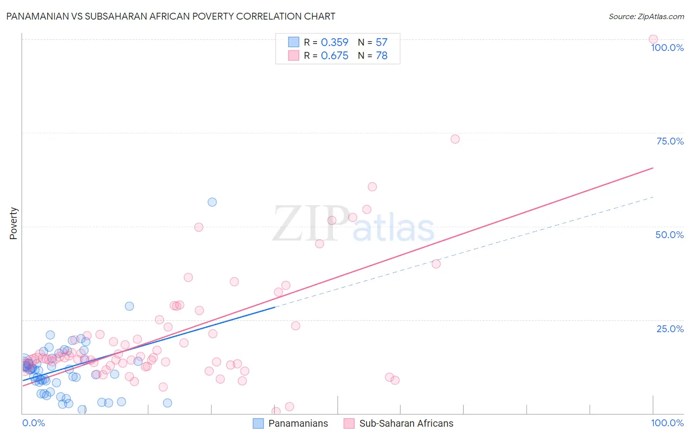 Panamanian vs Subsaharan African Poverty