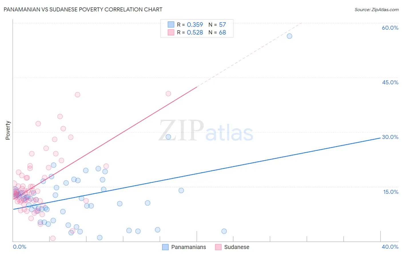 Panamanian vs Sudanese Poverty