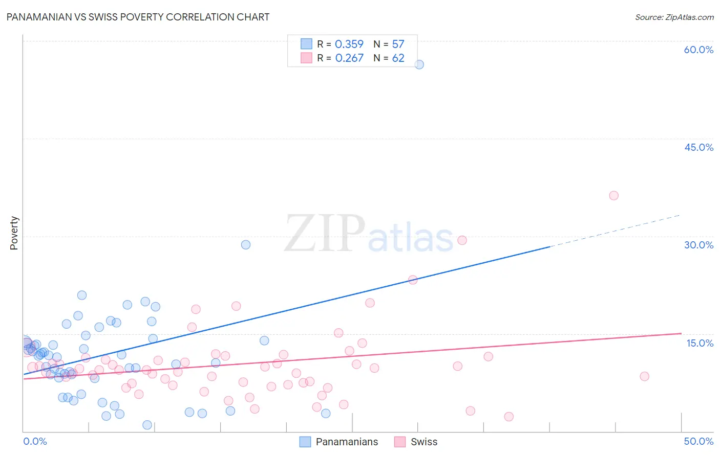 Panamanian vs Swiss Poverty