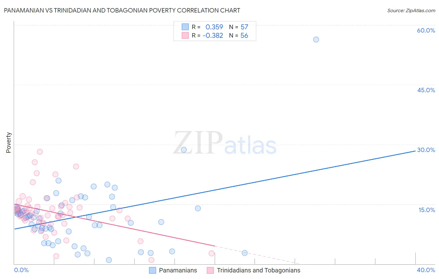 Panamanian vs Trinidadian and Tobagonian Poverty