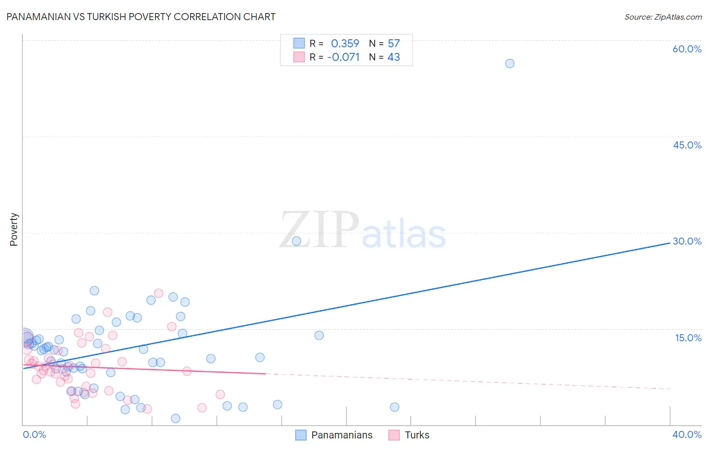 Panamanian vs Turkish Poverty