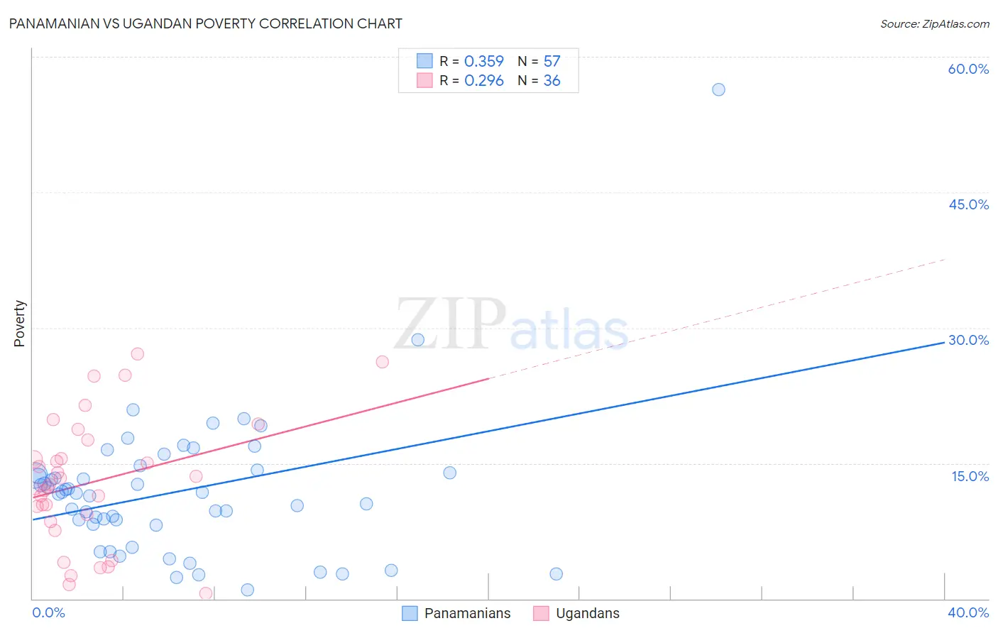 Panamanian vs Ugandan Poverty