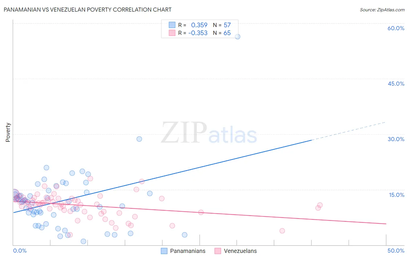 Panamanian vs Venezuelan Poverty