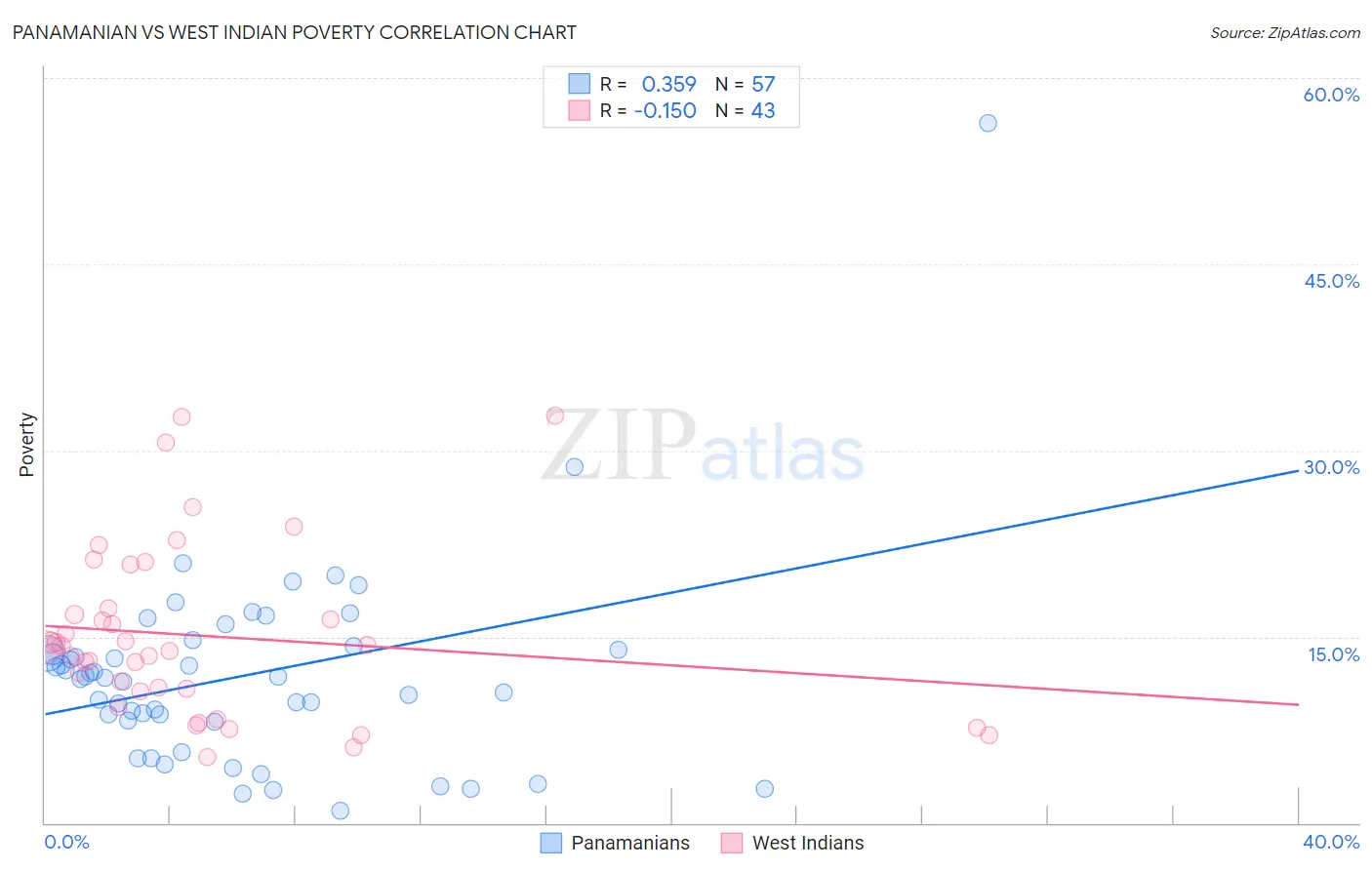 Panamanian vs West Indian Poverty