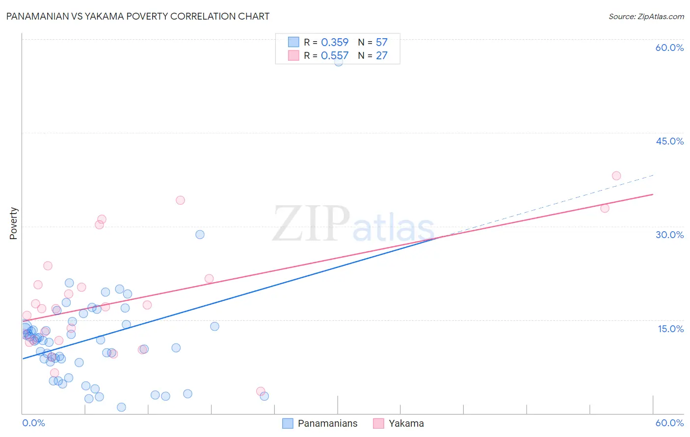 Panamanian vs Yakama Poverty