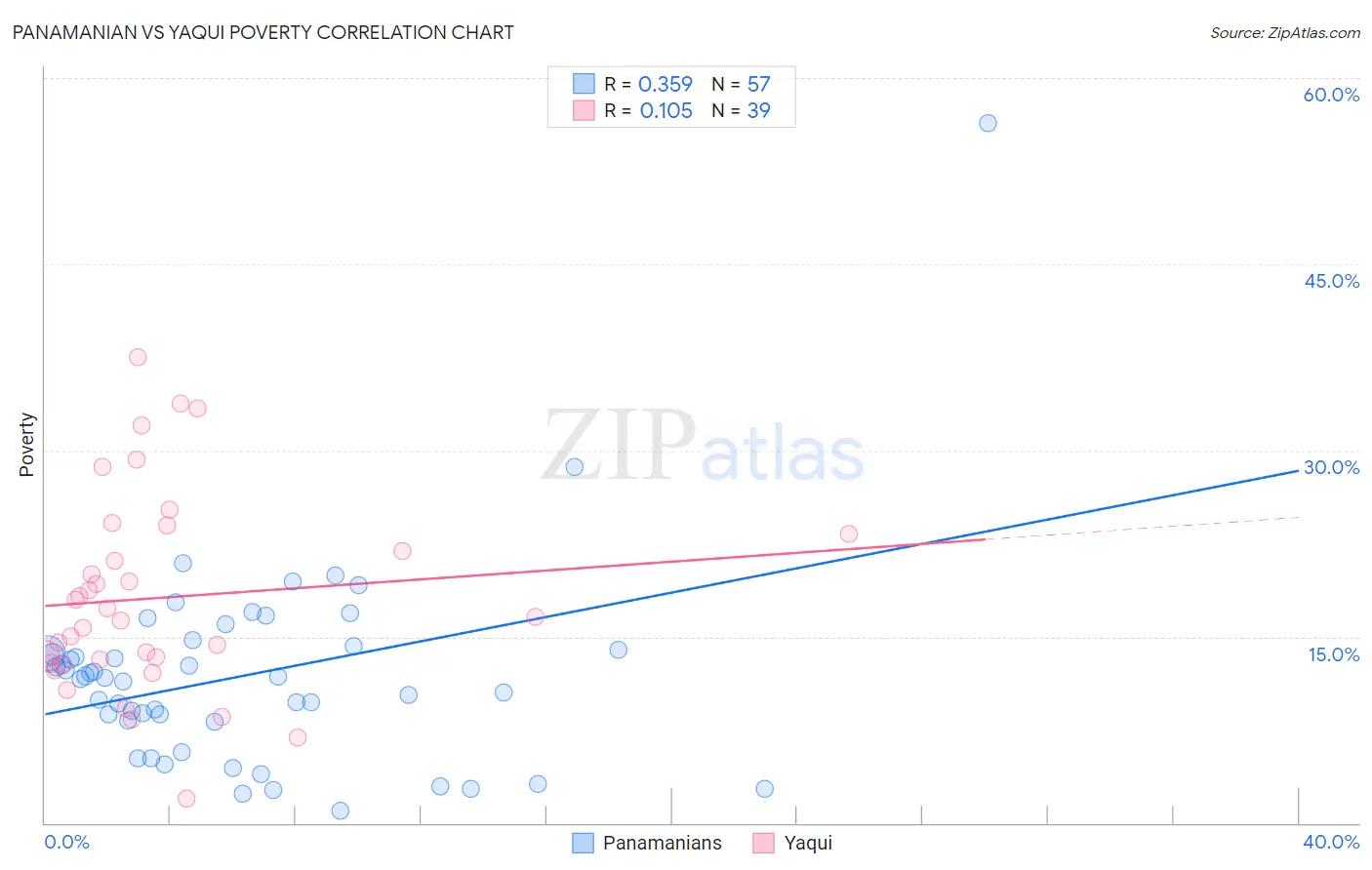 Panamanian vs Yaqui Poverty