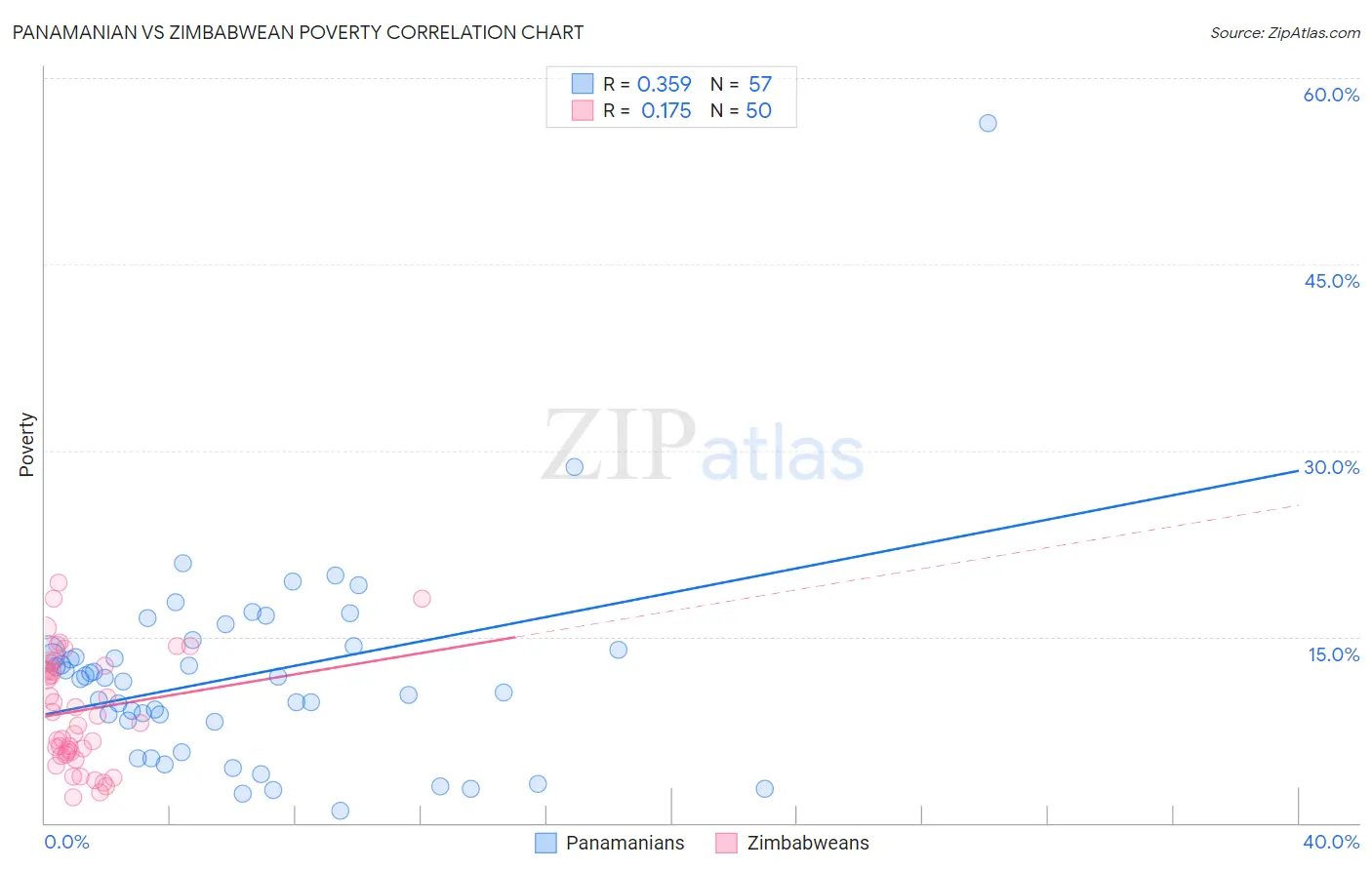 Panamanian vs Zimbabwean Poverty