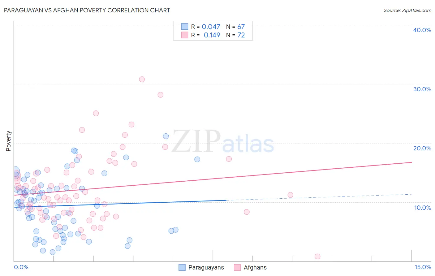 Paraguayan vs Afghan Poverty
