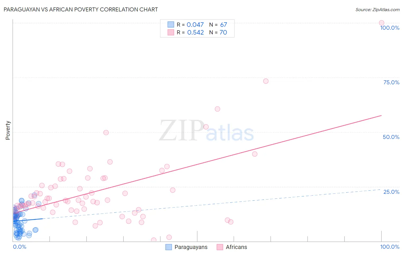 Paraguayan vs African Poverty