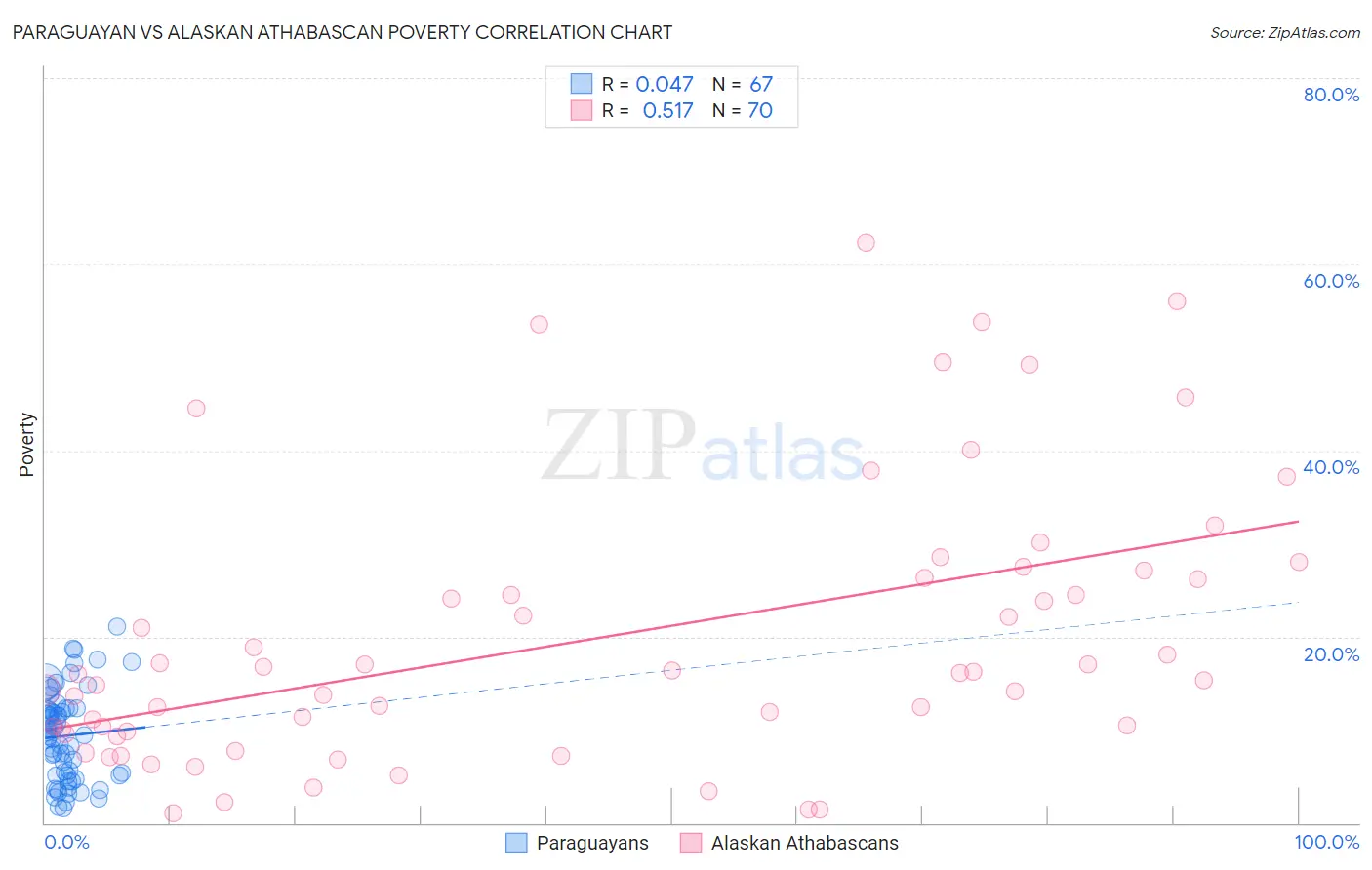 Paraguayan vs Alaskan Athabascan Poverty