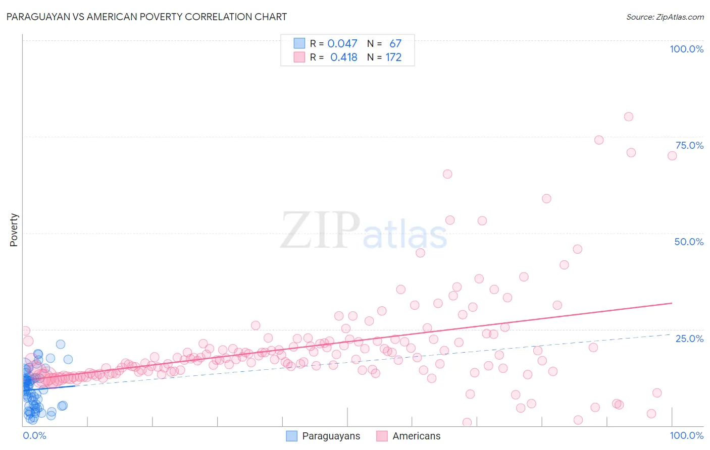 Paraguayan vs American Poverty