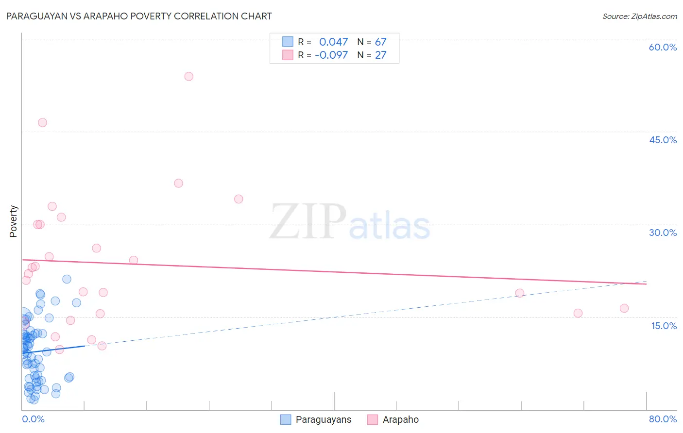 Paraguayan vs Arapaho Poverty