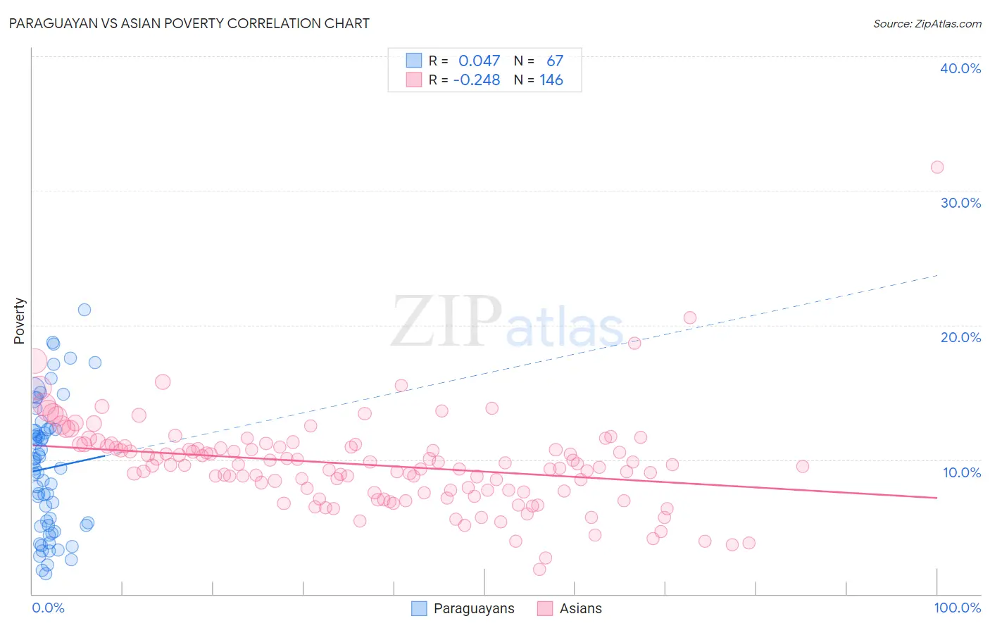 Paraguayan vs Asian Poverty