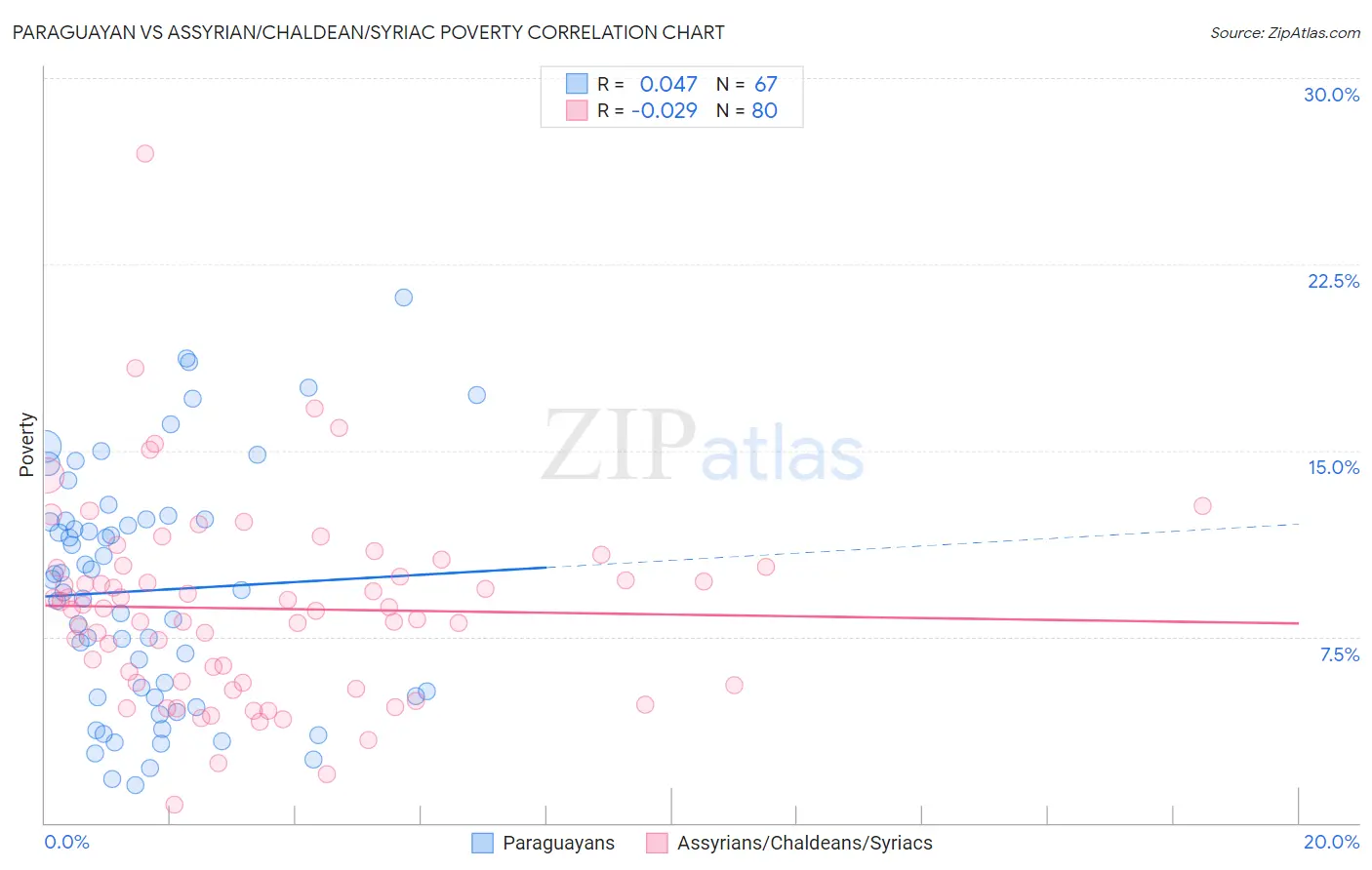 Paraguayan vs Assyrian/Chaldean/Syriac Poverty