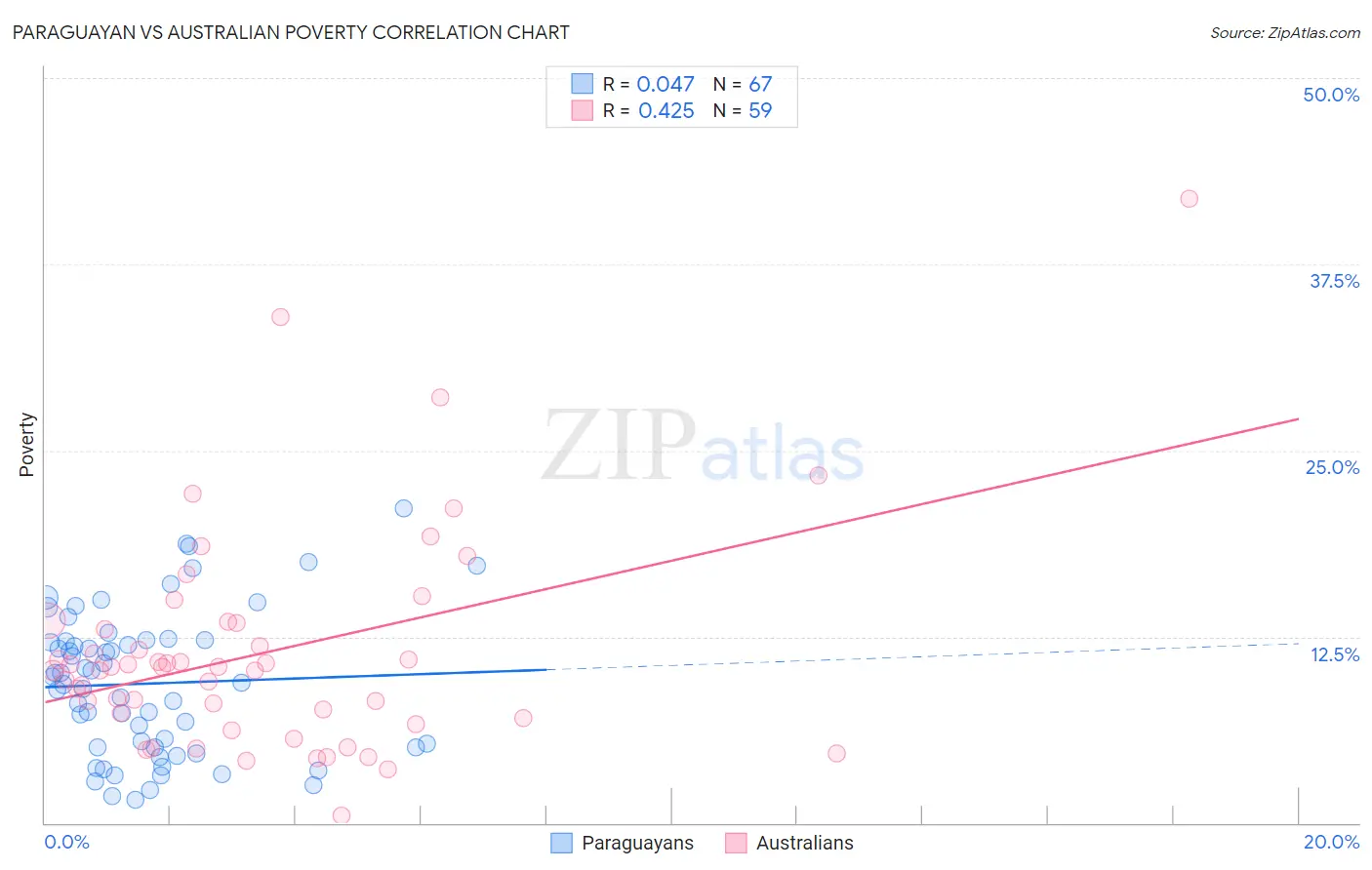 Paraguayan vs Australian Poverty