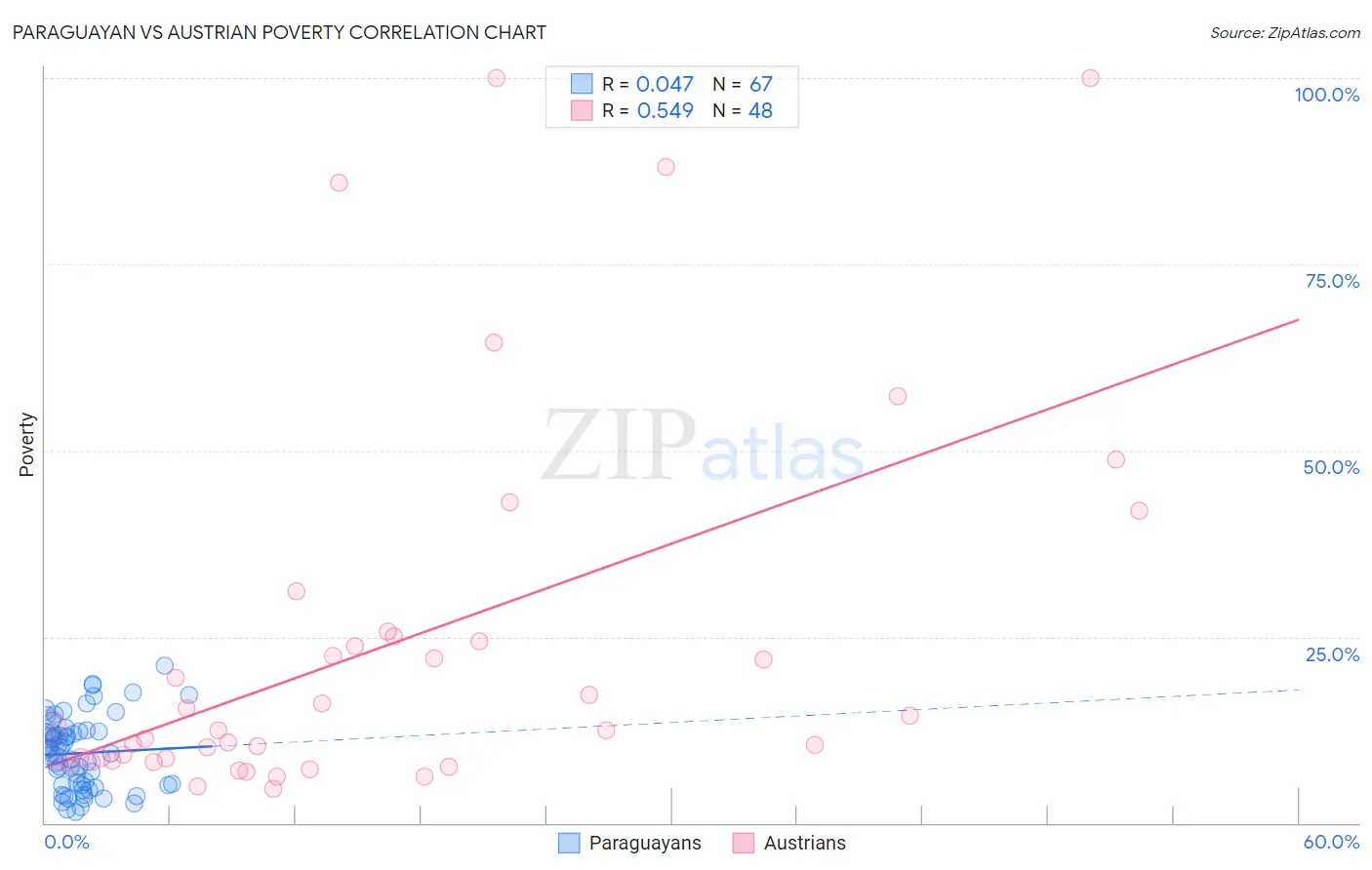 Paraguayan vs Austrian Poverty
