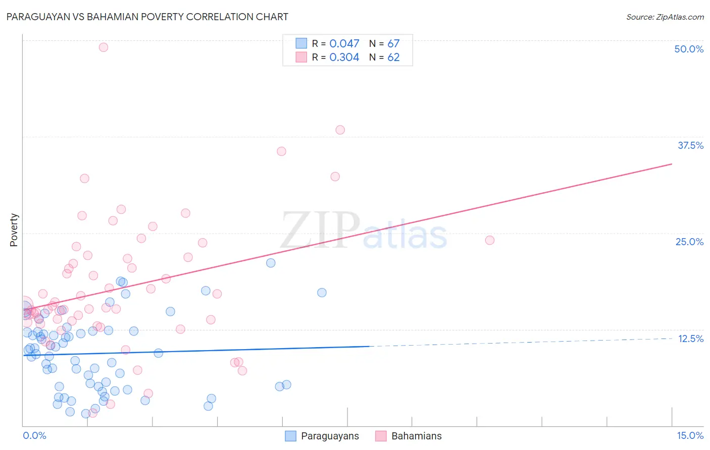 Paraguayan vs Bahamian Poverty