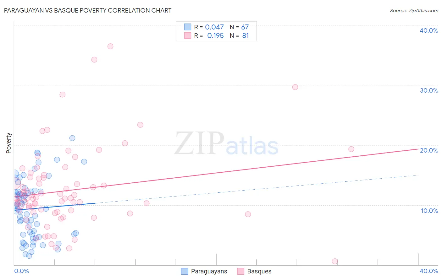 Paraguayan vs Basque Poverty