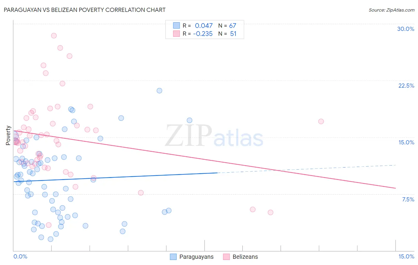 Paraguayan vs Belizean Poverty