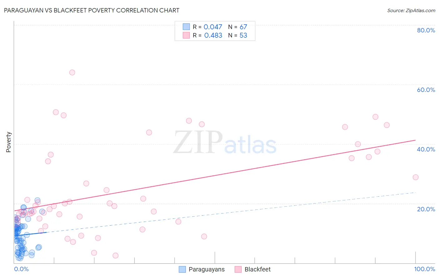 Paraguayan vs Blackfeet Poverty