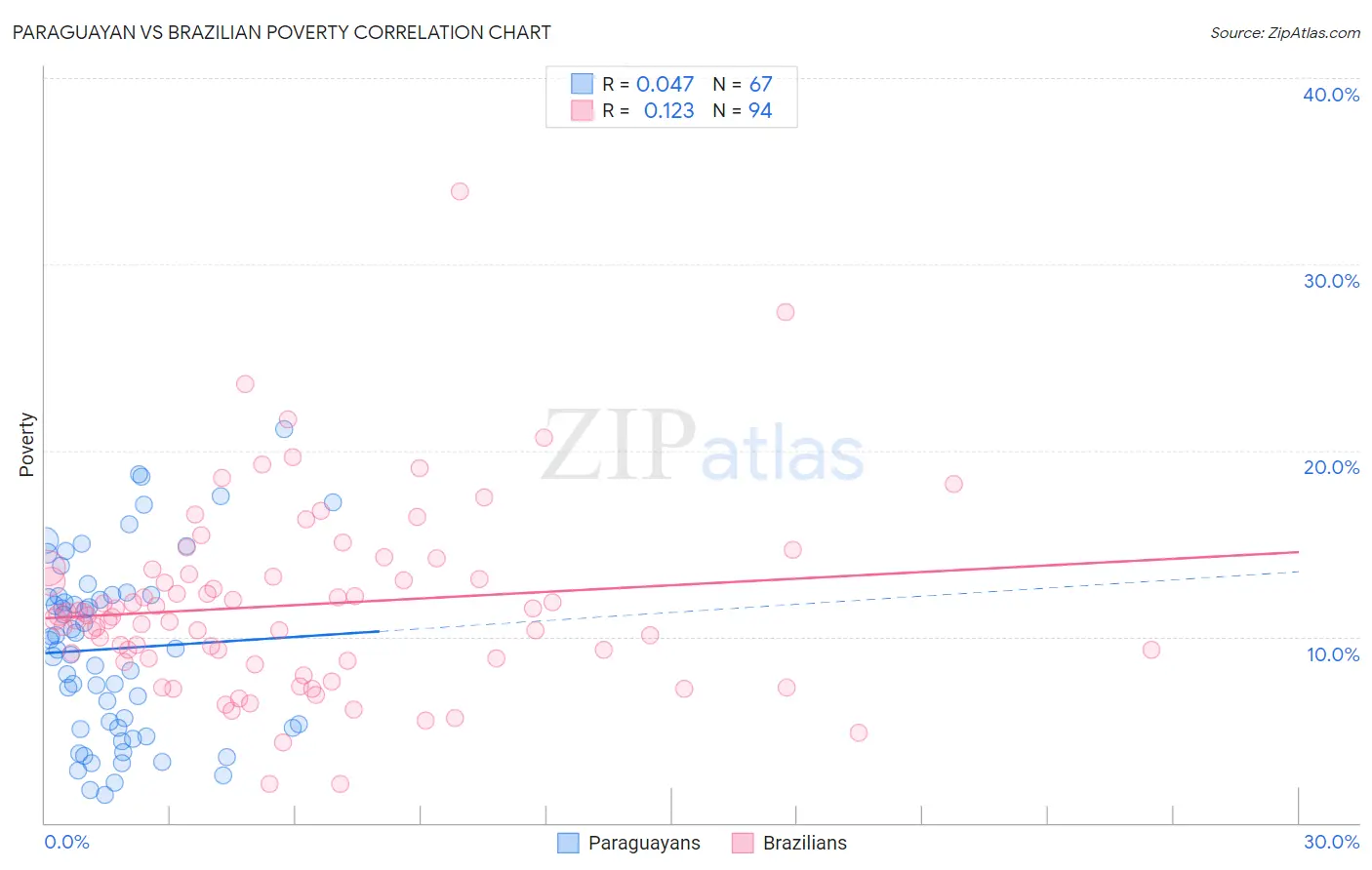 Paraguayan vs Brazilian Poverty
