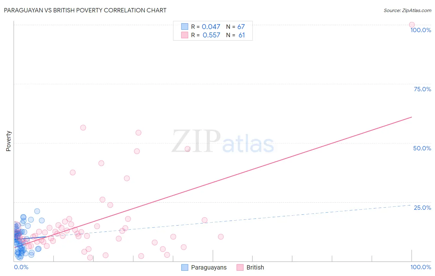 Paraguayan vs British Poverty